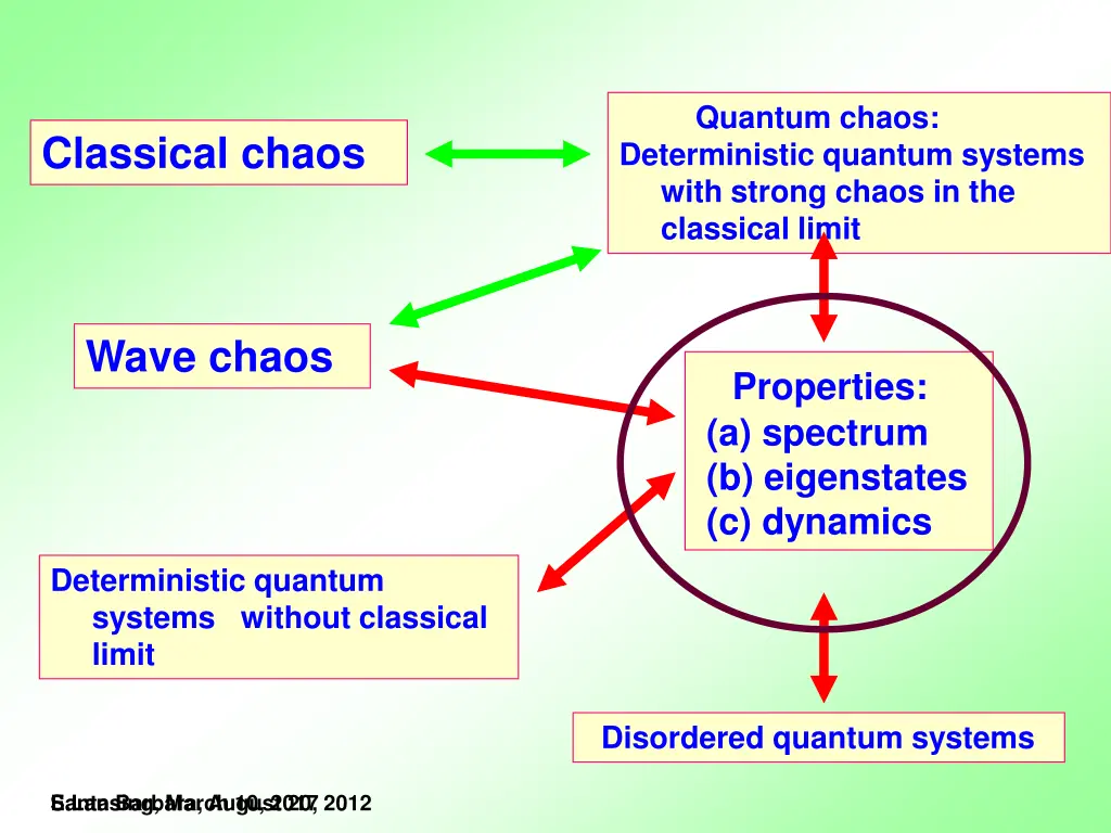 quantum chaos deterministic quantum systems with