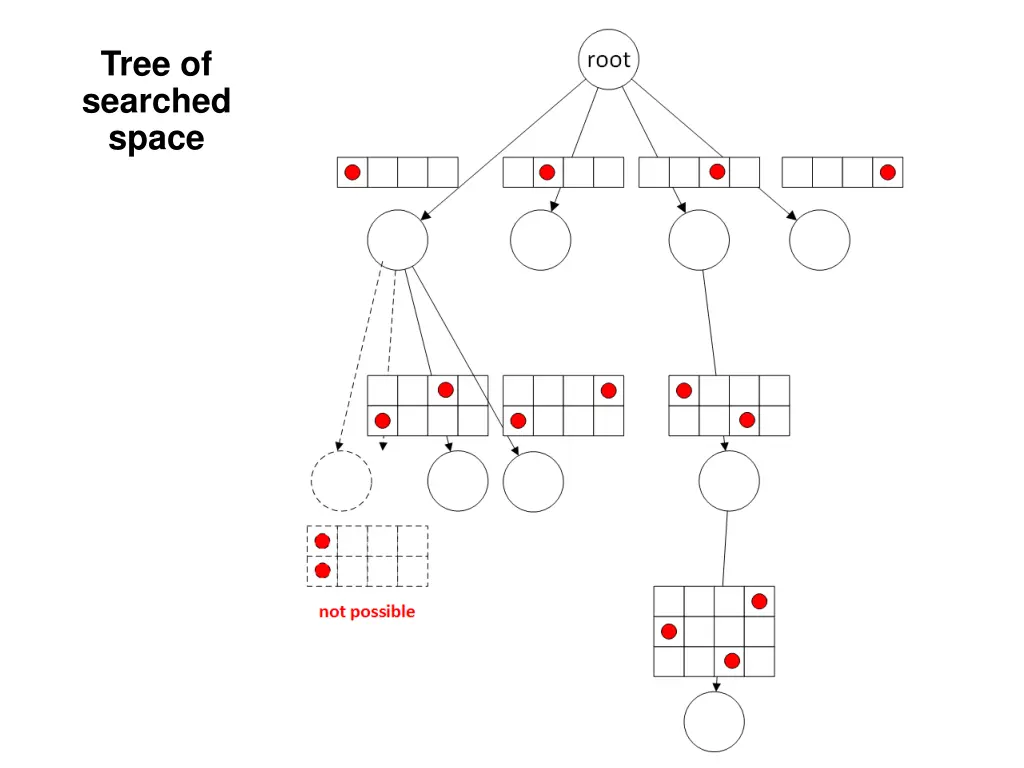 tree of searched space