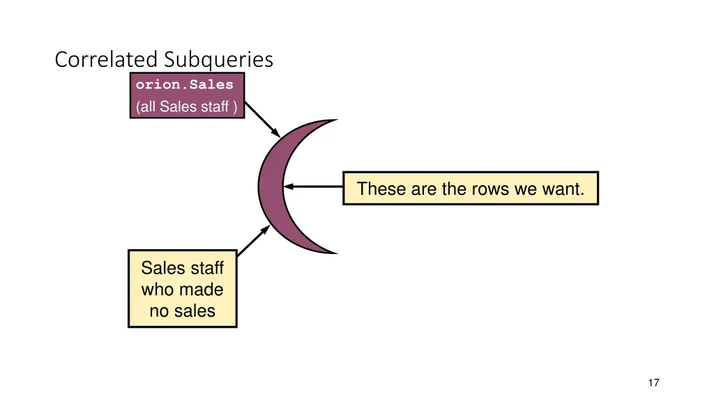 correlated subqueries orion sales all sales staff 1