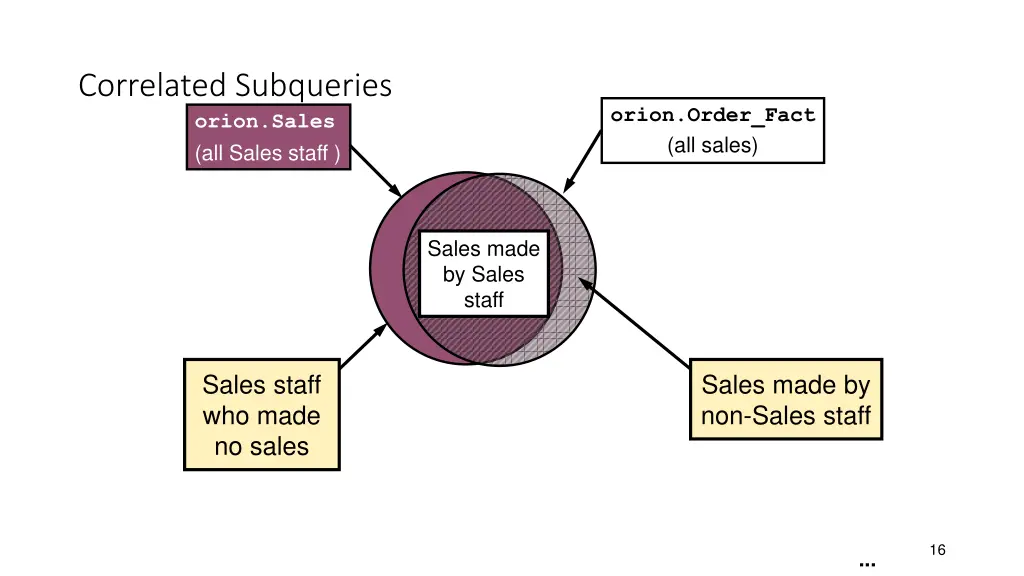 correlated subqueries orion sales all sales staff