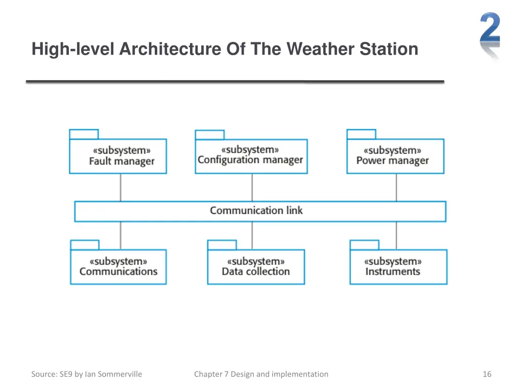 high level architecture of the weather station