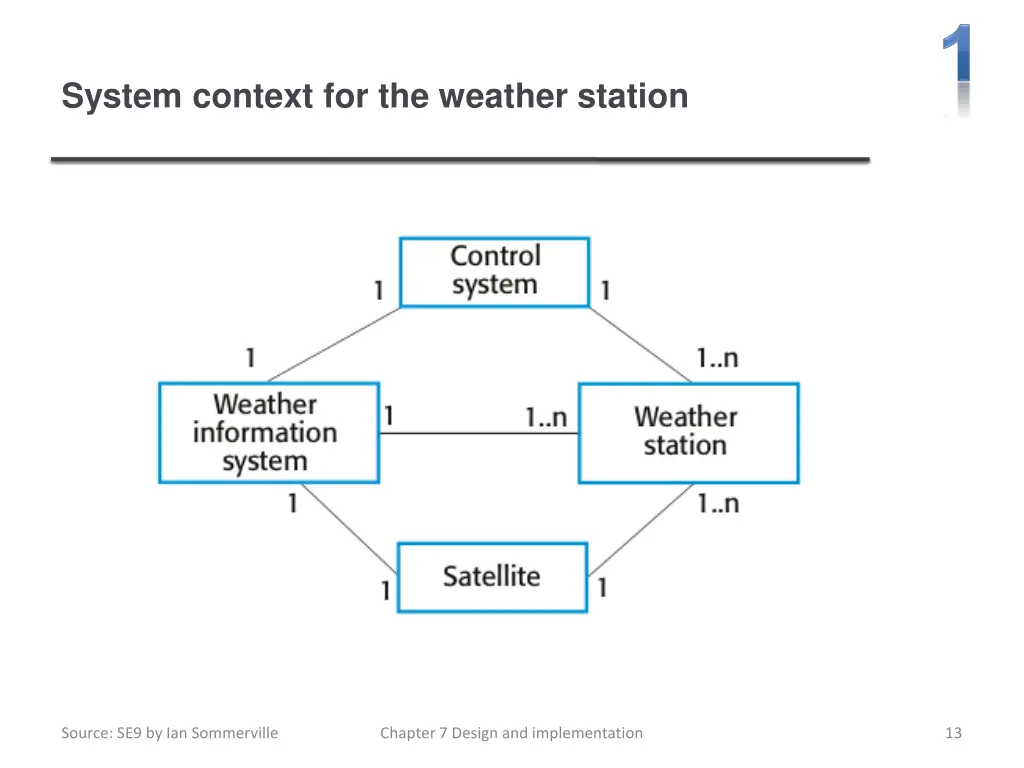 system context for the weather station