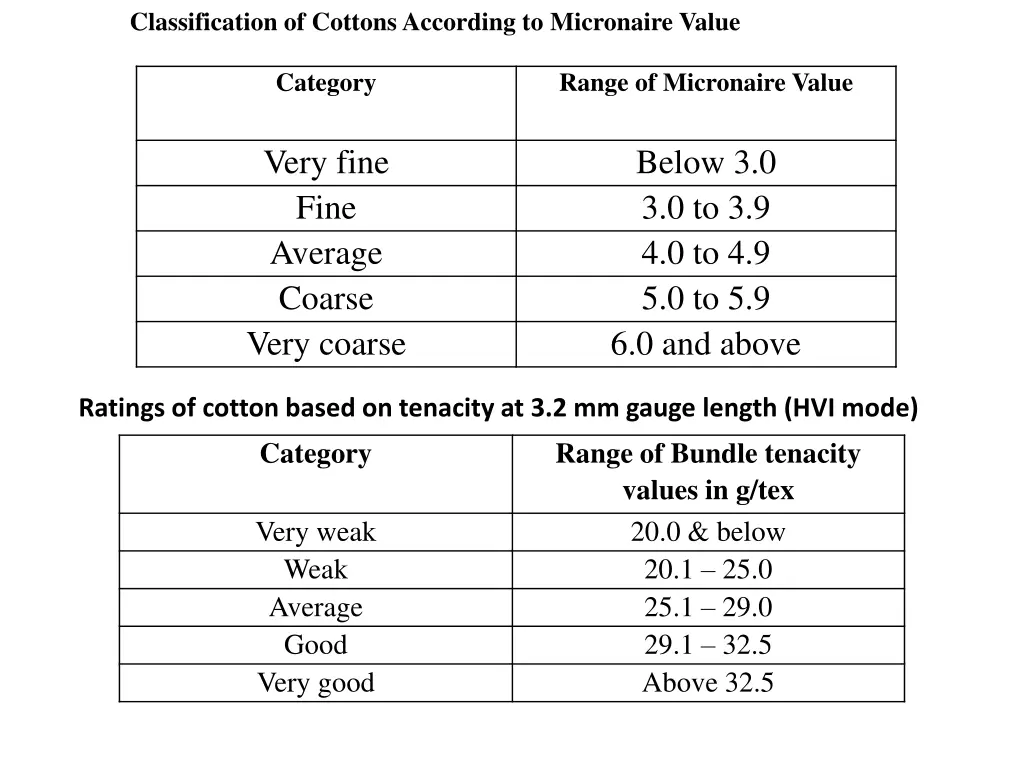 classification of cottons according to micronaire 1