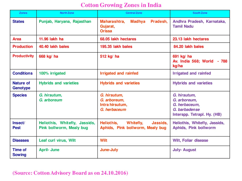 cotton growing zones in india