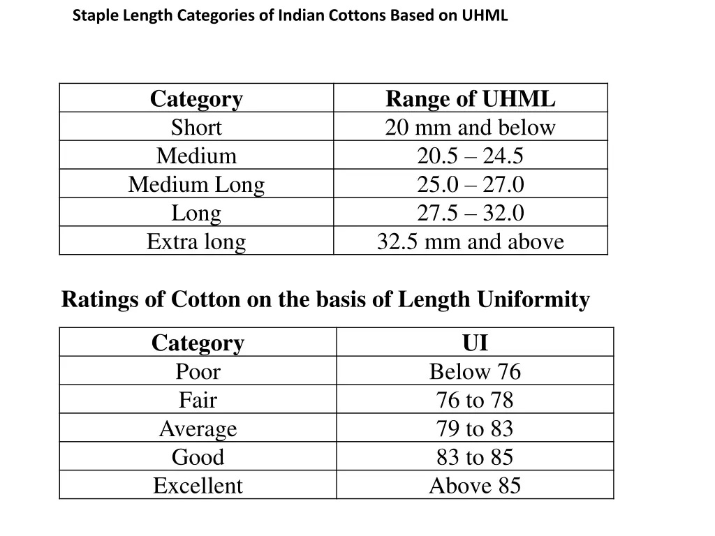 staple length categories of indian cottons based 1