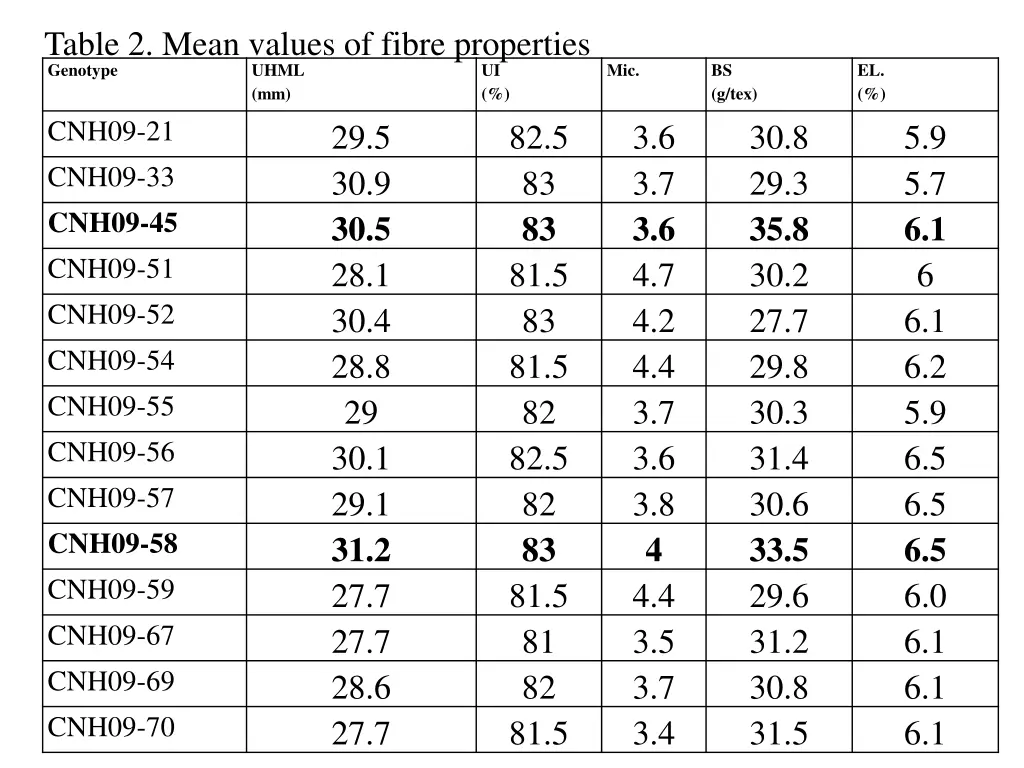 table 2 mean values of fibre properties genotype