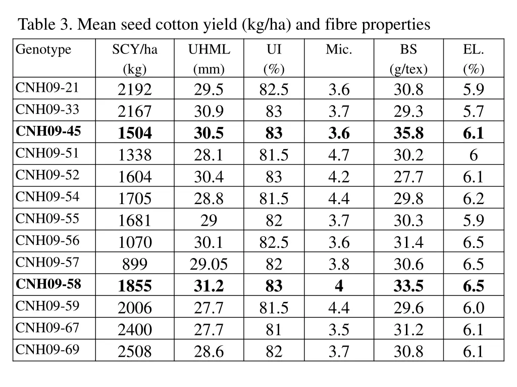 table 3 mean seed cotton yield kg ha and fibre
