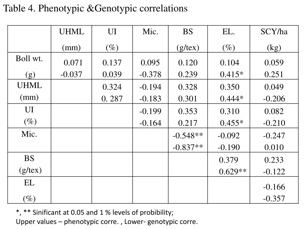 table 4 phenotypic genotypic correlations