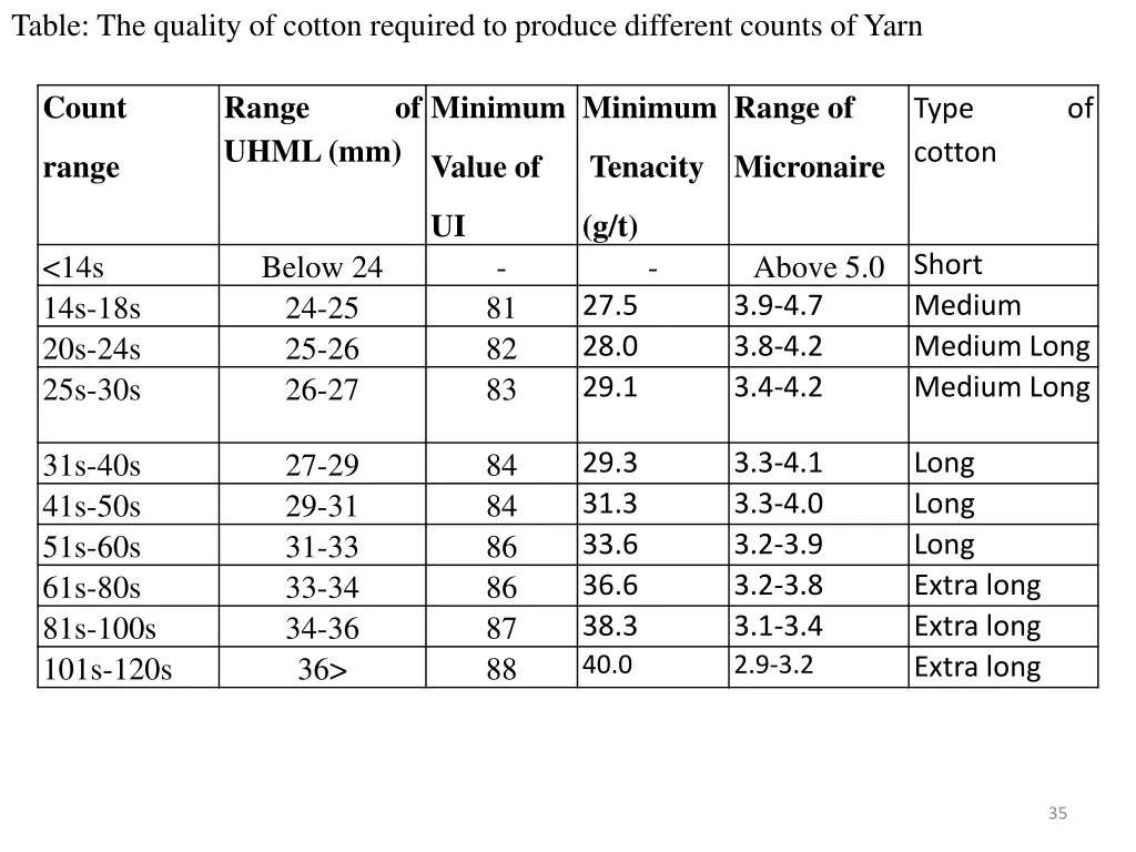 table the quality of cotton required to produce