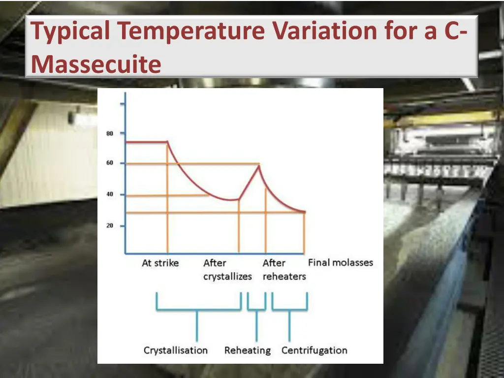 typical temperature variation for a c massecuite