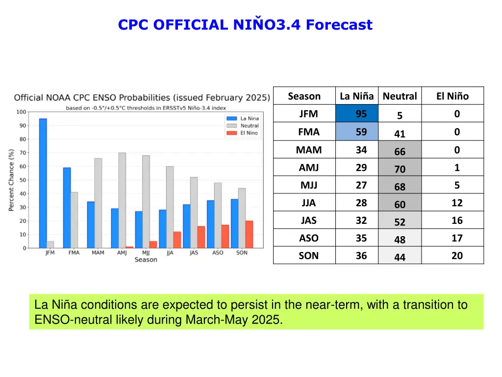 cpc official ni o3 4 forecast