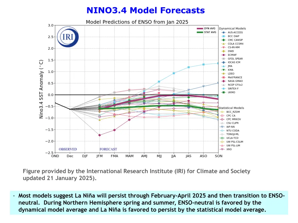 nino3 4 model forecasts