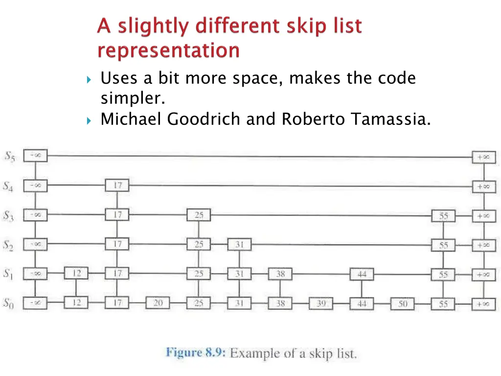 uses a bit more space makes the code simpler