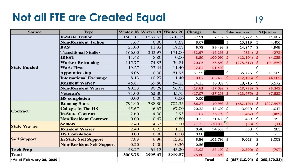 not all fte are created equal