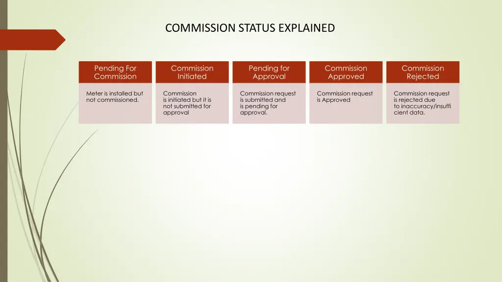 commission status explained