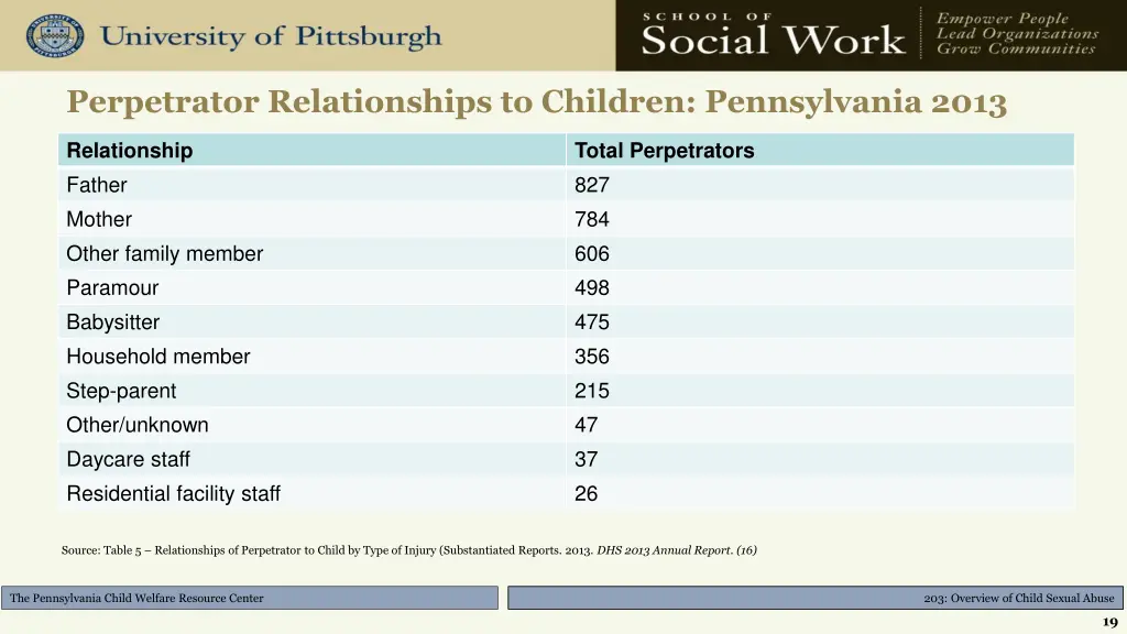 perpetrator relationships to children