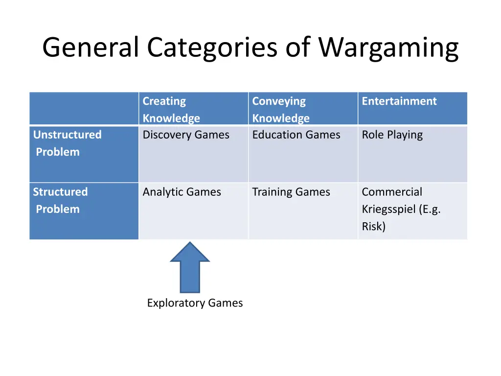 general categories of wargaming