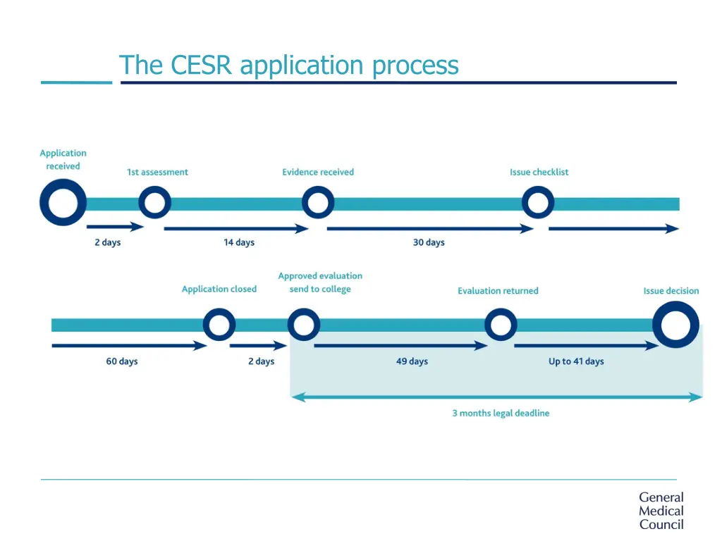 the cesr application process