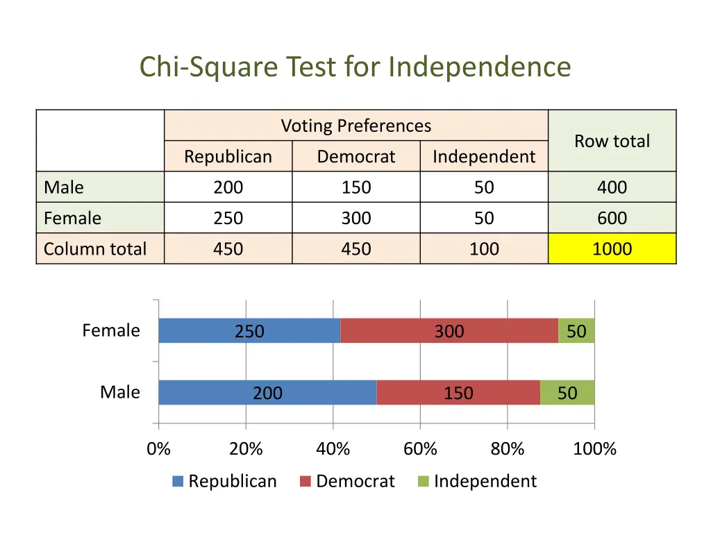 chi square test for independence 2
