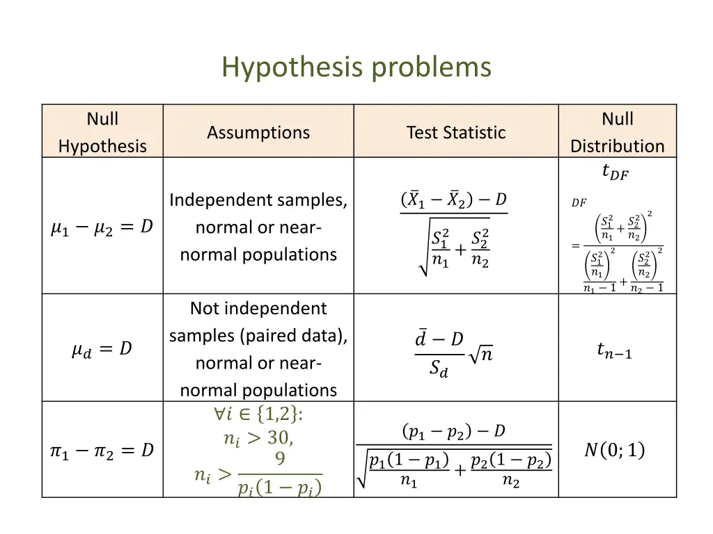 hypothesis problems 1