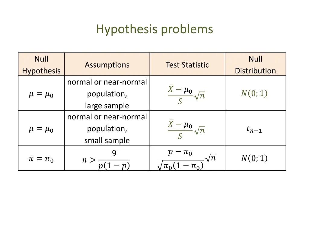 hypothesis problems