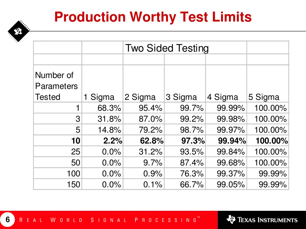 production worthy test limits