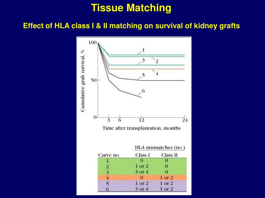 tissue matching