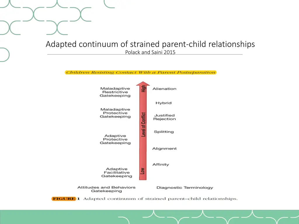 adapted continuum of strained parent child