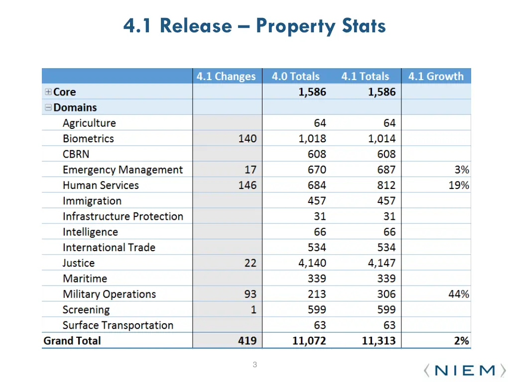 4 1 release property stats