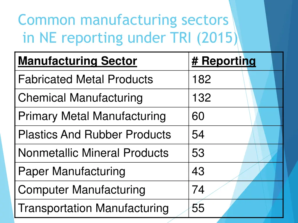 common manufacturing sectors in ne reporting