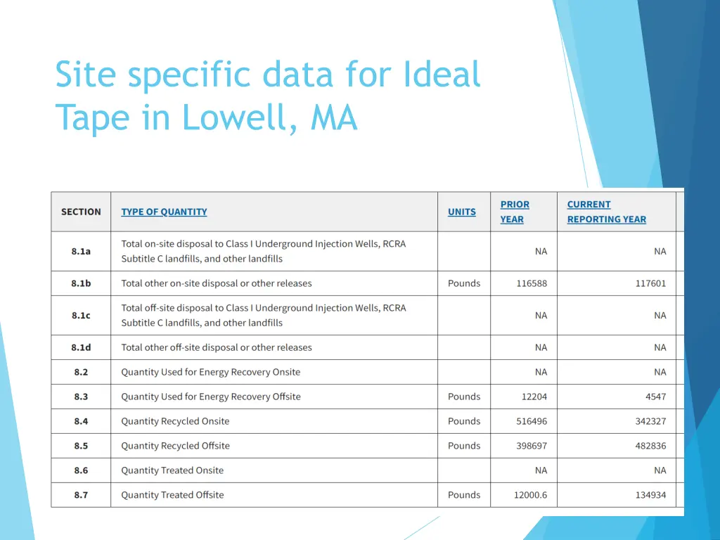 site specific data for ideal tape in lowell ma