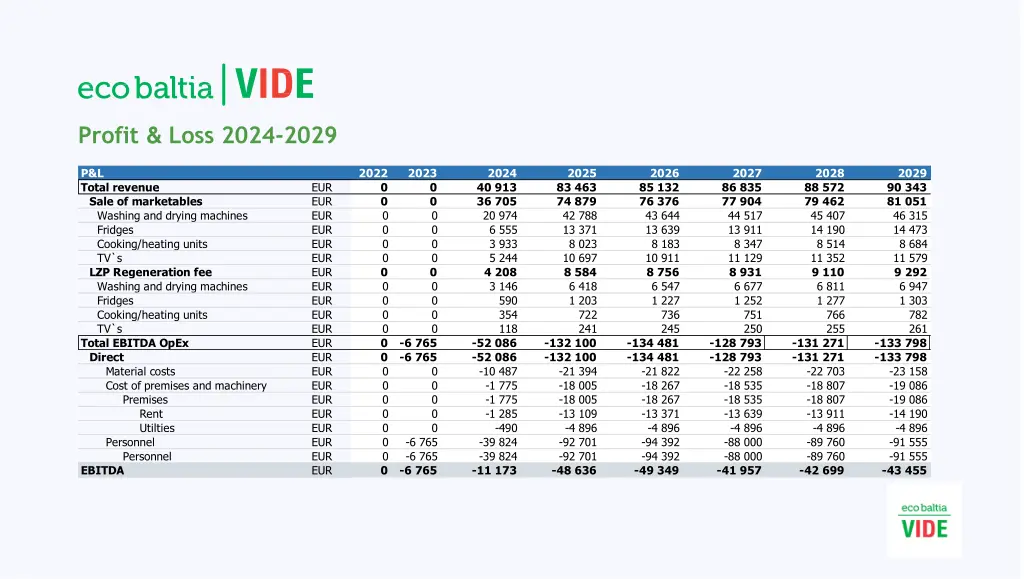 profit loss 2024 2029