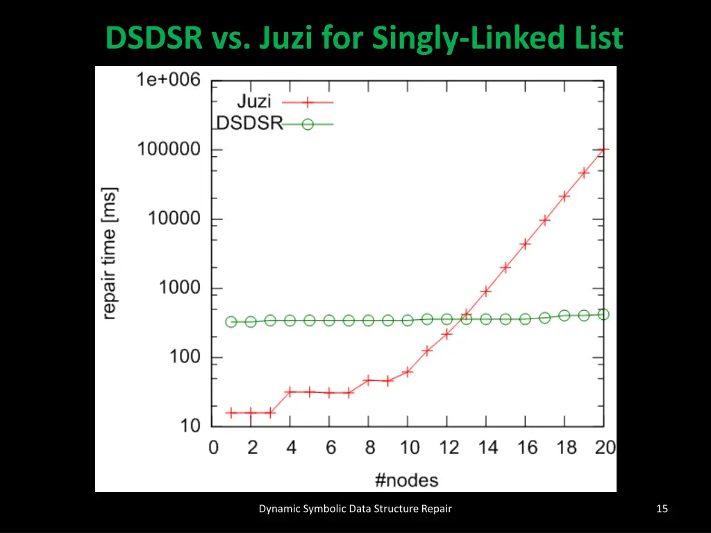 dsdsr vs juzi for singly linked list