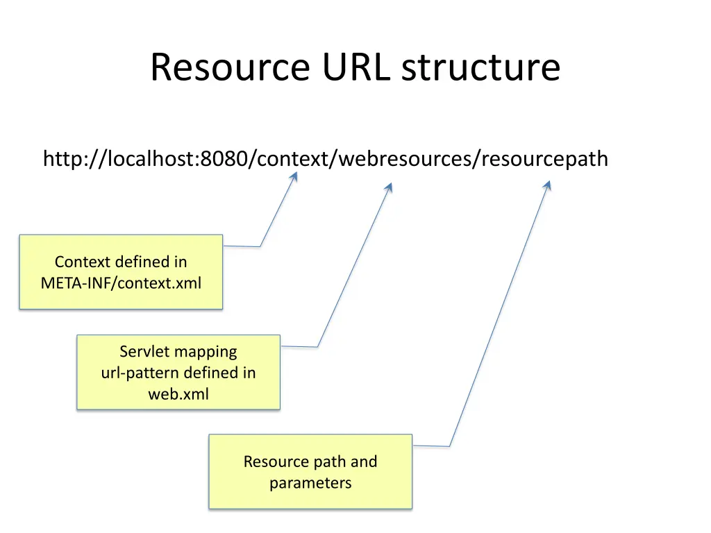 resource url structure