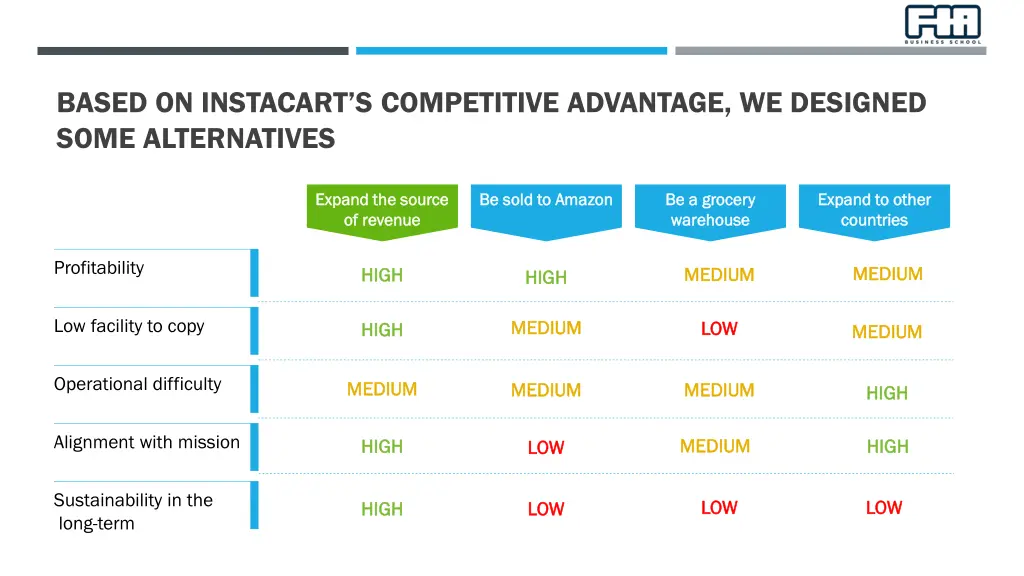 based on instacart s competitive advantage