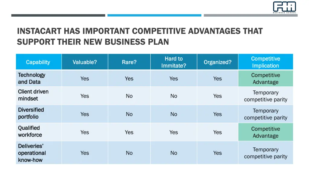 instacart has important competitive advantages