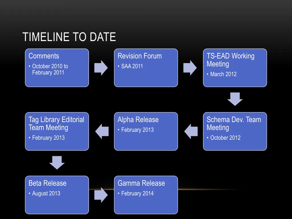 timeline to date
