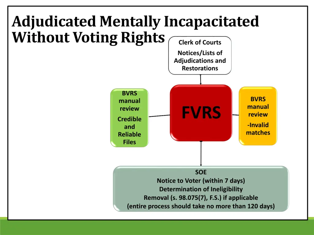 adjudicated mentally incapacitated without voting