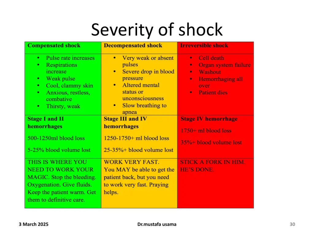 severity of shock