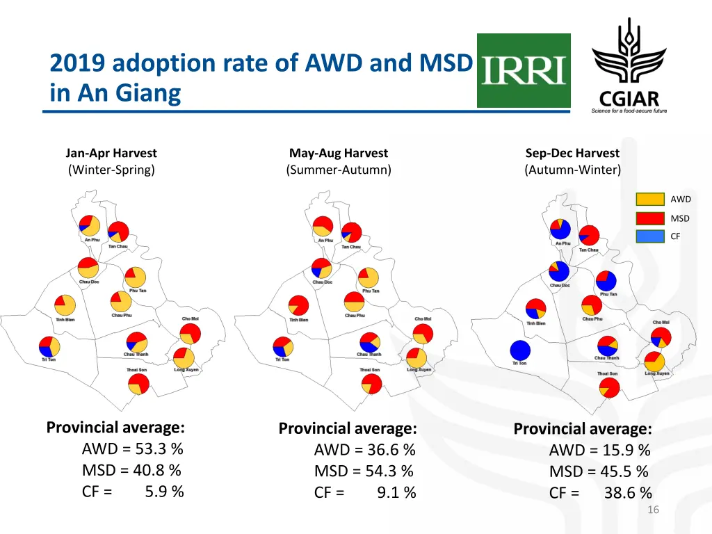 2019 adoption rate of awd and msd in an giang