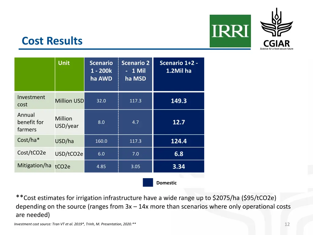 cost results
