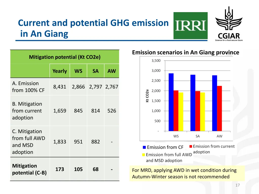 current and potential ghg emission in an giang