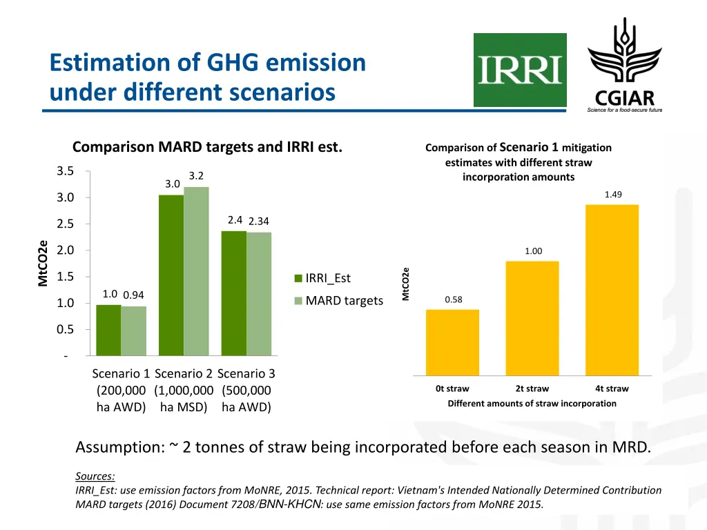 estimation of ghg emission under different