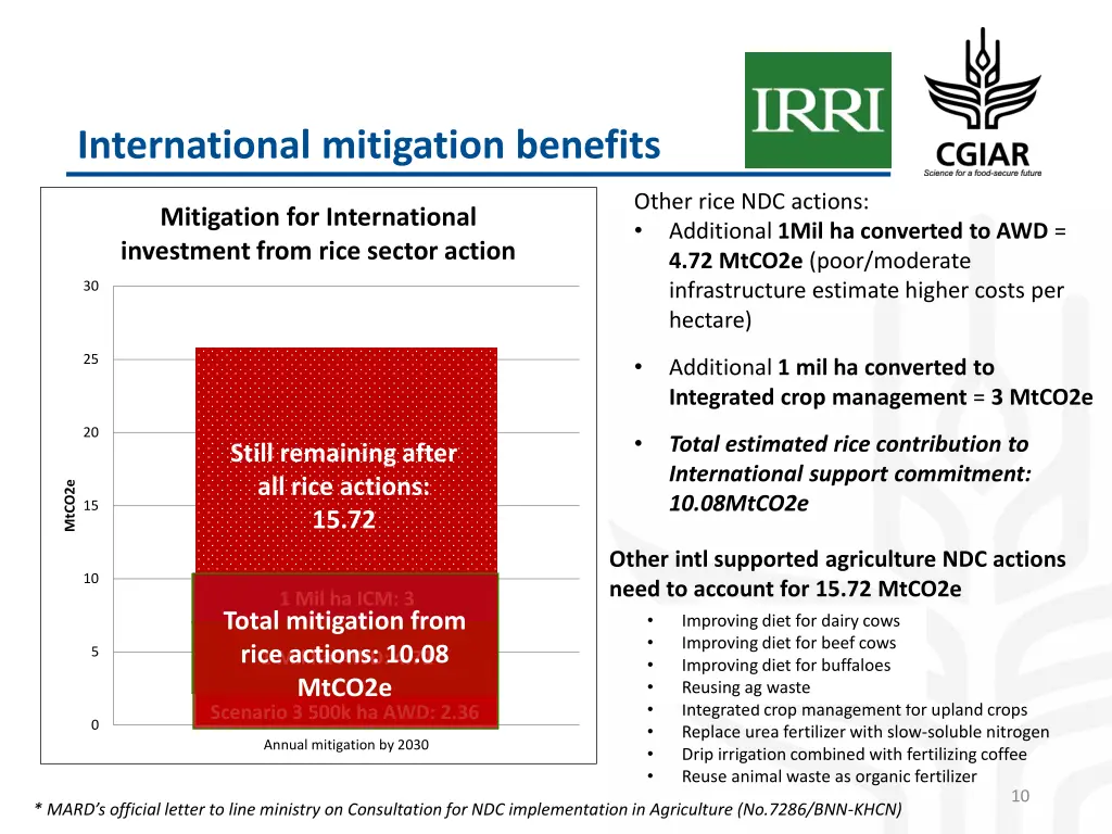 international mitigation benefits