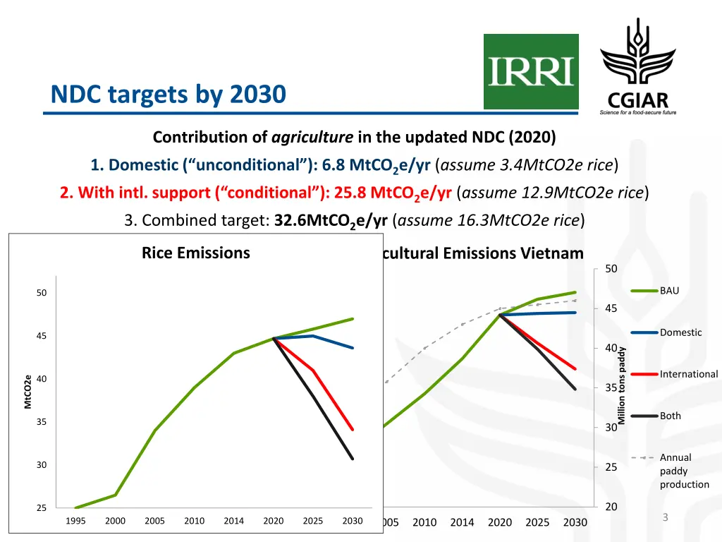 ndc targets by 2030