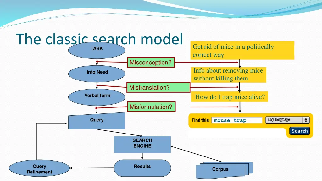 the classic search model task