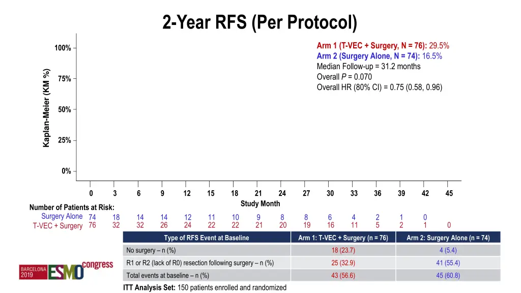 2 year rfs per protocol