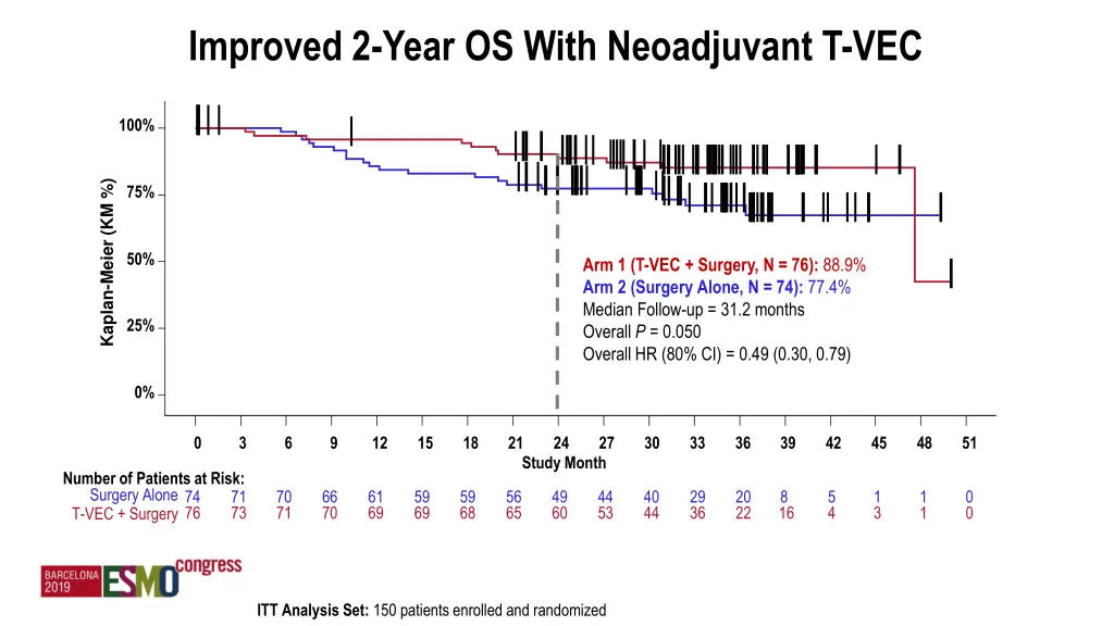 improved 2 year os with neoadjuvant t vec