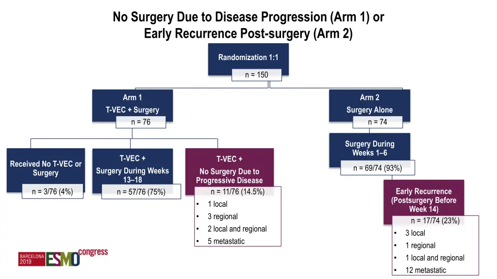 no surgery due to disease progression