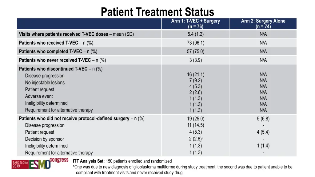 patient treatment status